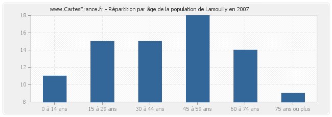 Répartition par âge de la population de Lamouilly en 2007