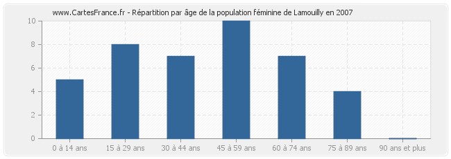 Répartition par âge de la population féminine de Lamouilly en 2007