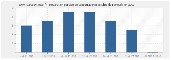 Répartition par âge de la population masculine de Lamouilly en 2007