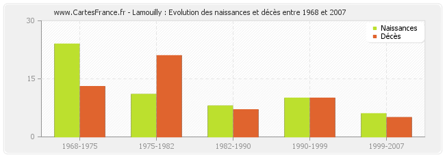 Lamouilly : Evolution des naissances et décès entre 1968 et 2007