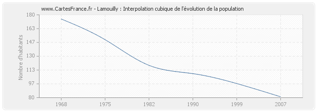 Lamouilly : Interpolation cubique de l'évolution de la population