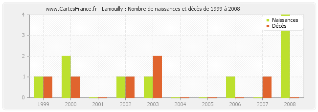 Lamouilly : Nombre de naissances et décès de 1999 à 2008