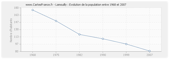 Population Lamouilly