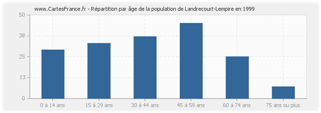 Répartition par âge de la population de Landrecourt-Lempire en 1999
