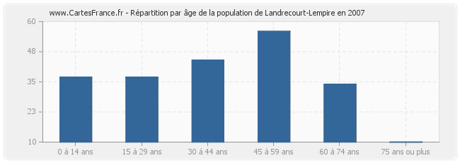 Répartition par âge de la population de Landrecourt-Lempire en 2007
