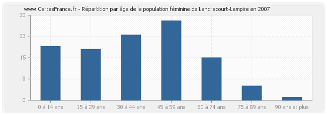 Répartition par âge de la population féminine de Landrecourt-Lempire en 2007