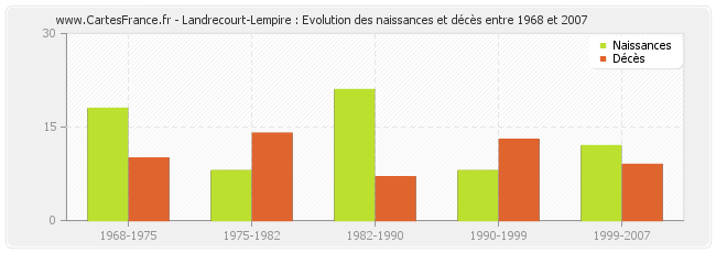 Landrecourt-Lempire : Evolution des naissances et décès entre 1968 et 2007