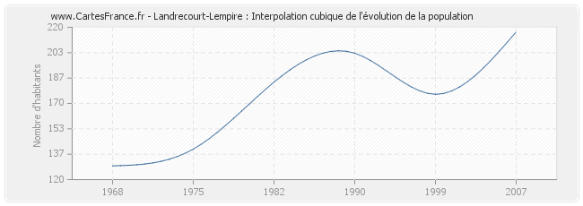 Landrecourt-Lempire : Interpolation cubique de l'évolution de la population