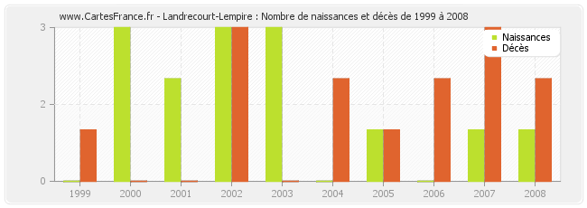 Landrecourt-Lempire : Nombre de naissances et décès de 1999 à 2008