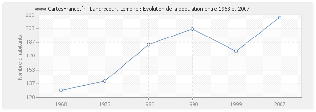 Population Landrecourt-Lempire