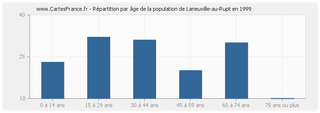 Répartition par âge de la population de Laneuville-au-Rupt en 1999