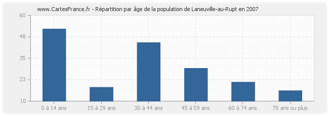 Répartition par âge de la population de Laneuville-au-Rupt en 2007