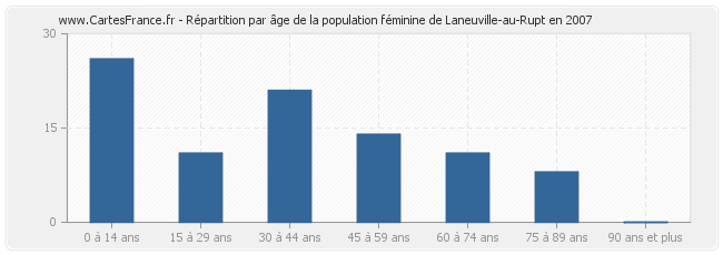 Répartition par âge de la population féminine de Laneuville-au-Rupt en 2007