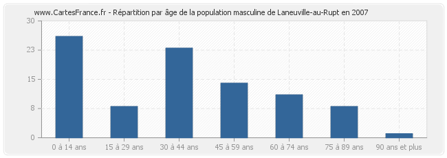 Répartition par âge de la population masculine de Laneuville-au-Rupt en 2007