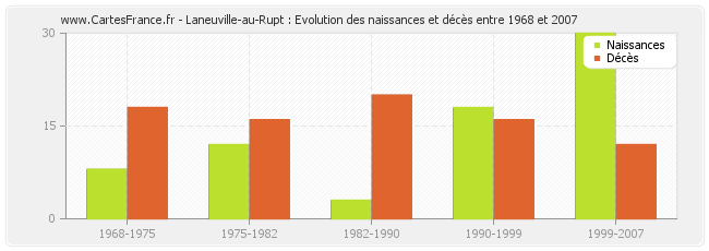 Laneuville-au-Rupt : Evolution des naissances et décès entre 1968 et 2007