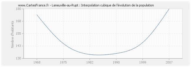 Laneuville-au-Rupt : Interpolation cubique de l'évolution de la population