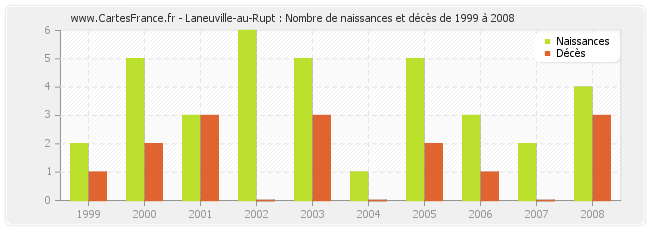 Laneuville-au-Rupt : Nombre de naissances et décès de 1999 à 2008