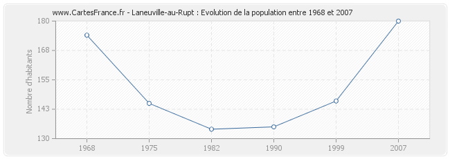 Population Laneuville-au-Rupt