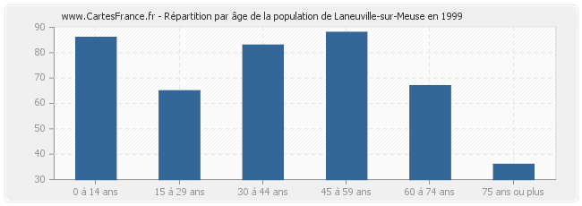 Répartition par âge de la population de Laneuville-sur-Meuse en 1999