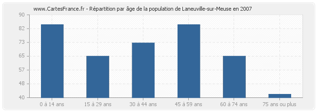 Répartition par âge de la population de Laneuville-sur-Meuse en 2007