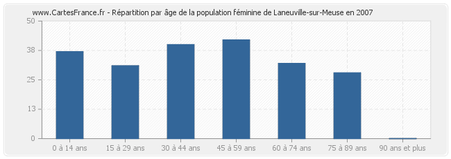 Répartition par âge de la population féminine de Laneuville-sur-Meuse en 2007