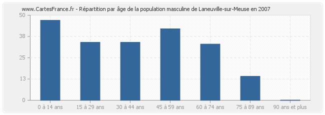 Répartition par âge de la population masculine de Laneuville-sur-Meuse en 2007