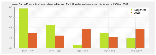 Laneuville-sur-Meuse : Evolution des naissances et décès entre 1968 et 2007