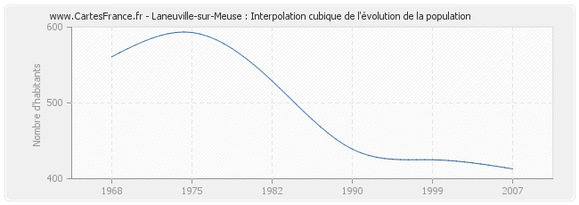 Laneuville-sur-Meuse : Interpolation cubique de l'évolution de la population