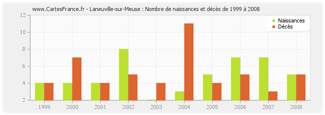 Laneuville-sur-Meuse : Nombre de naissances et décès de 1999 à 2008