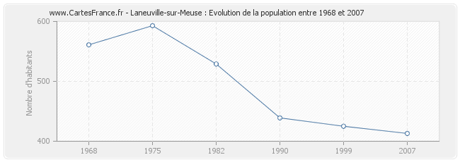 Population Laneuville-sur-Meuse