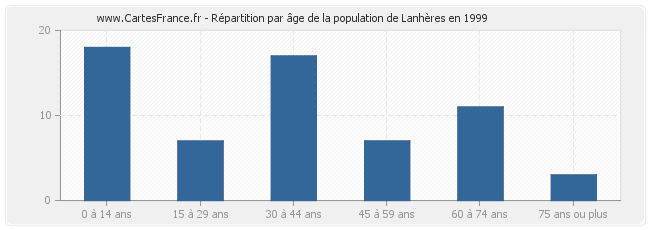Répartition par âge de la population de Lanhères en 1999