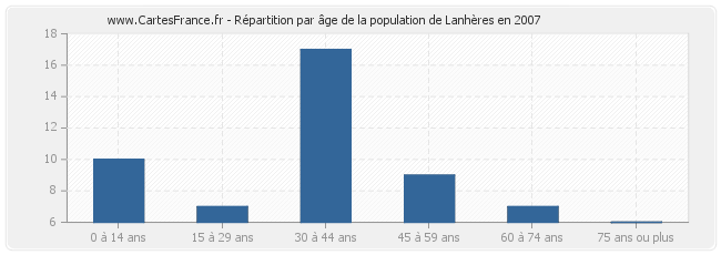 Répartition par âge de la population de Lanhères en 2007