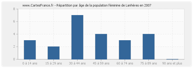 Répartition par âge de la population féminine de Lanhères en 2007