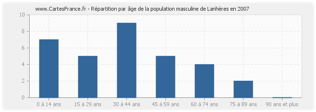 Répartition par âge de la population masculine de Lanhères en 2007