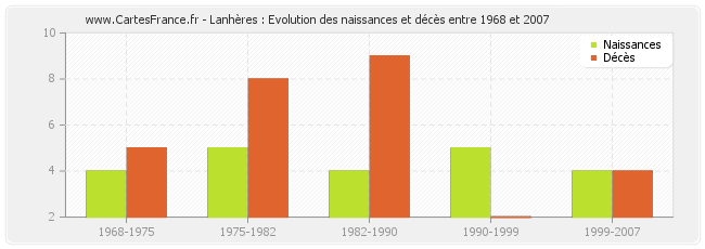 Lanhères : Evolution des naissances et décès entre 1968 et 2007