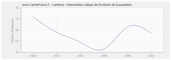 Lanhères : Interpolation cubique de l'évolution de la population