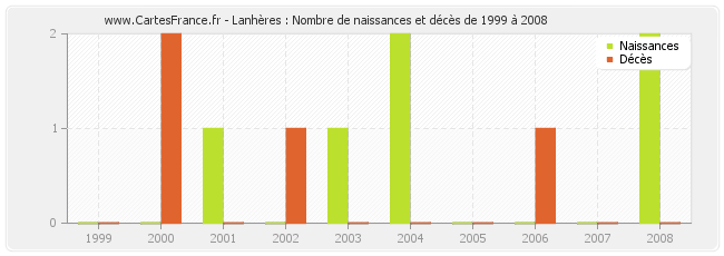 Lanhères : Nombre de naissances et décès de 1999 à 2008