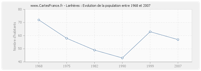 Population Lanhères
