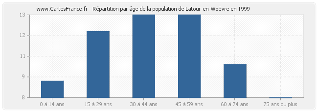 Répartition par âge de la population de Latour-en-Woëvre en 1999