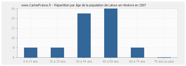 Répartition par âge de la population de Latour-en-Woëvre en 2007