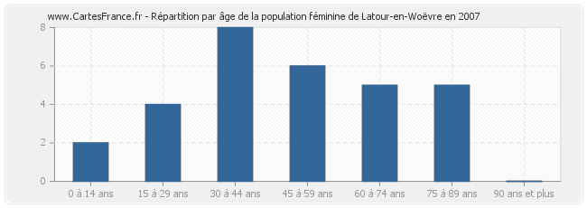 Répartition par âge de la population féminine de Latour-en-Woëvre en 2007