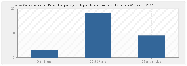 Répartition par âge de la population féminine de Latour-en-Woëvre en 2007