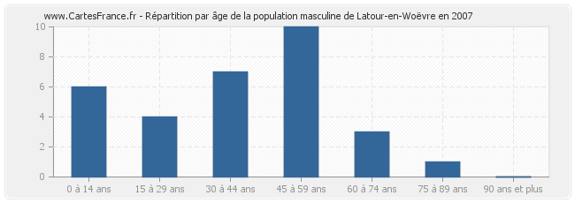 Répartition par âge de la population masculine de Latour-en-Woëvre en 2007