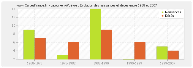 Latour-en-Woëvre : Evolution des naissances et décès entre 1968 et 2007