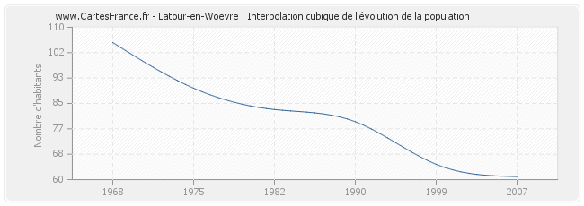 Latour-en-Woëvre : Interpolation cubique de l'évolution de la population