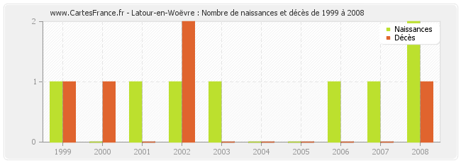 Latour-en-Woëvre : Nombre de naissances et décès de 1999 à 2008