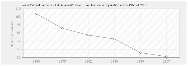 Population Latour-en-Woëvre