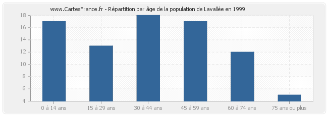 Répartition par âge de la population de Lavallée en 1999