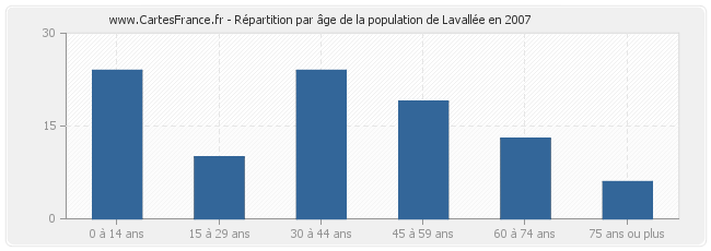 Répartition par âge de la population de Lavallée en 2007