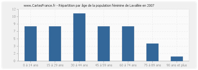 Répartition par âge de la population féminine de Lavallée en 2007